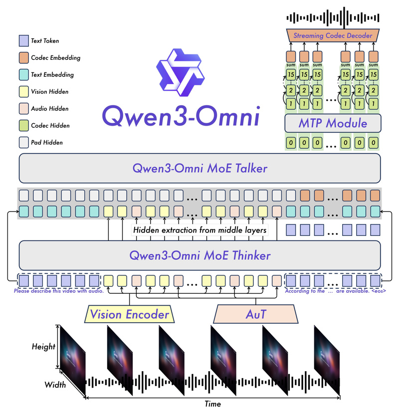 Qwen3-Omni: One Unified Model for Text, Image, Audio, and Video—Without Compromise